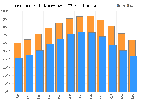 Liberty average minimum / maximum temperatures (Fahrenheit)