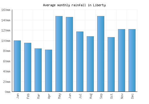 Liberty monthly rainfall chart (mm)