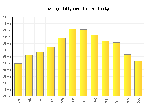 Liberty average daily sunshine chart