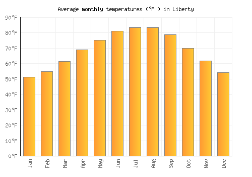 Liberty average temperature chart (Fahrenheit)