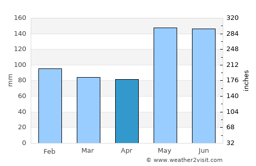 Liberty average rain in April