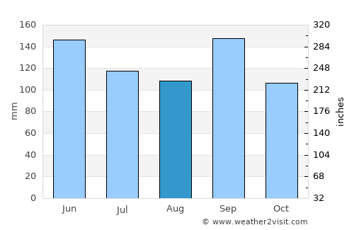 Liberty average rain in August