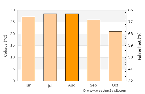 Liberty average temperature in August