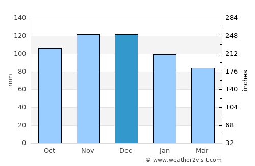 Liberty average rain in December