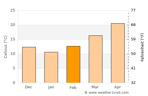 Liberty average temperature in February