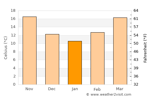Liberty average temperature in January