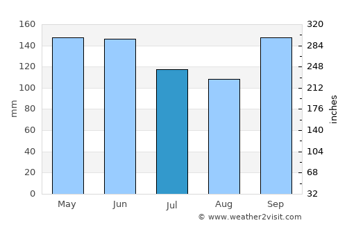 Liberty average rain in July
