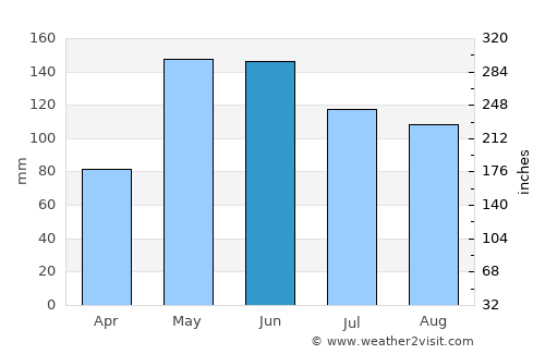 Liberty average rain in June
