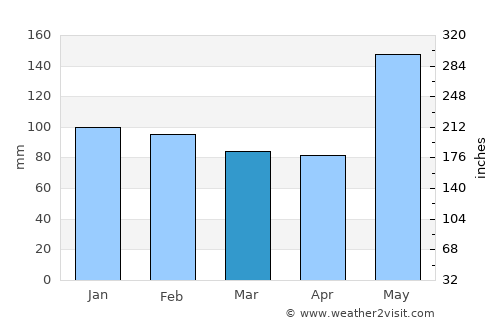 Liberty average rain in March