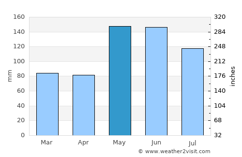 Liberty average rain in May