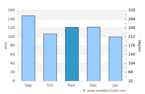 Liberty average rain in November