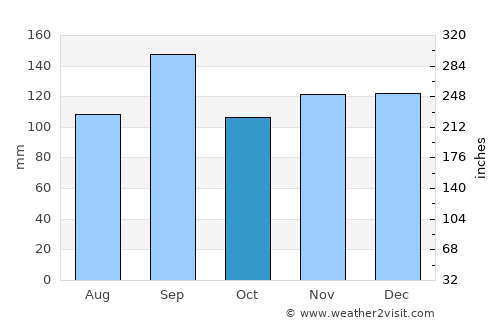 Liberty average rain in October