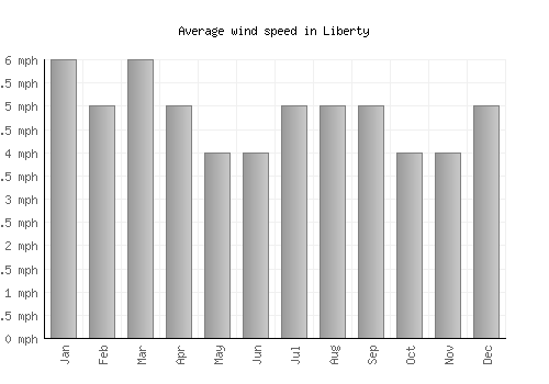 Liberty average winspeed by month (mph)