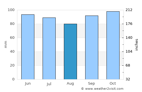 Libin average rain in August