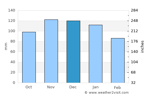 Libin average rain in December