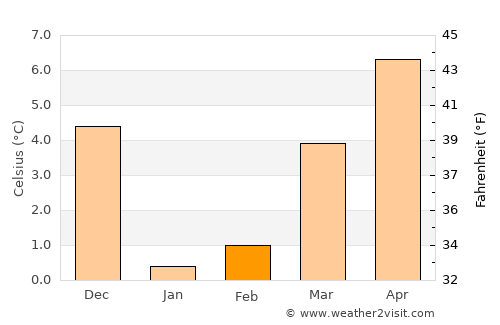 Libin average temperature in February