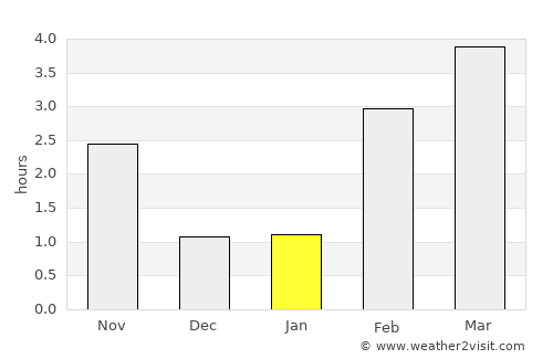 Libin average rain in January