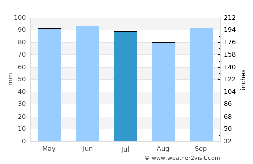 Libin average rain in July