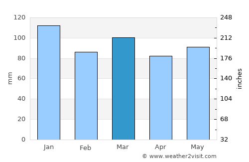 Libin average rain in March