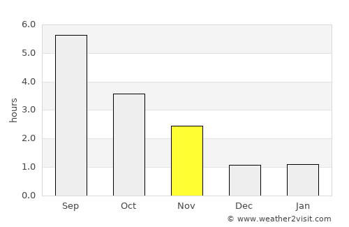 Libin average rain in November
