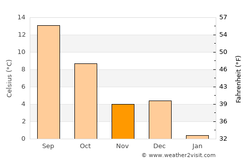 Libin average temperature in November