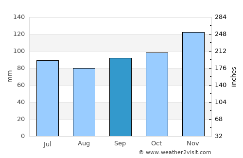 Libin average rain in September