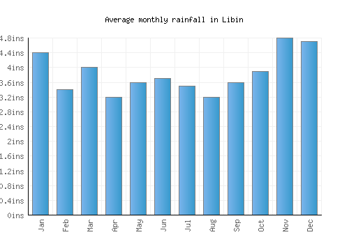 Libin monthly rainfall chart (inches)