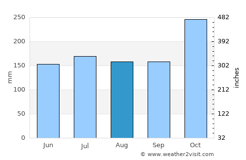 Libjo average rain in August