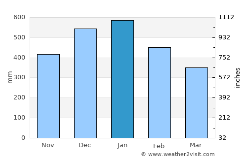 Libjo average rain in January