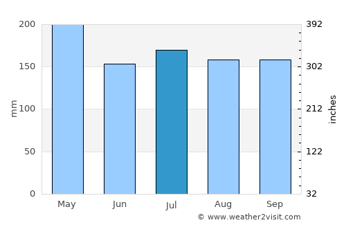 Libjo average rain in July