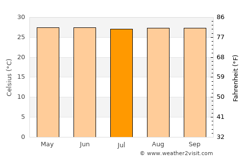 Libjo average temperature in July