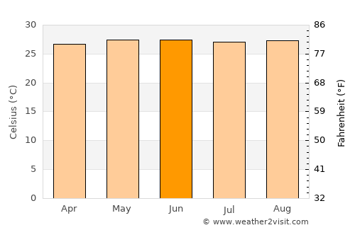 Libjo average temperature in June