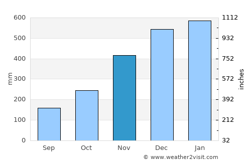Libjo average rain in November