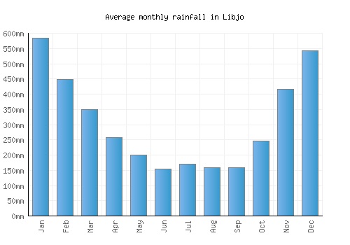 Libjo monthly rainfall chart (mm)