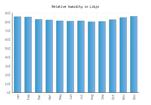Libjo relative humidity averages