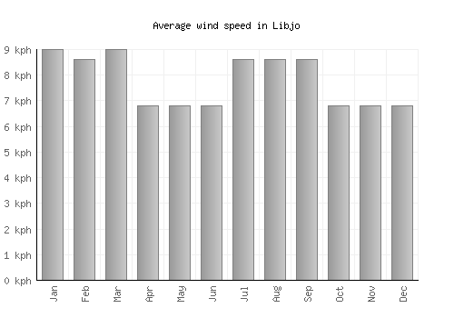 Libjo average winspeed by month (km/h)