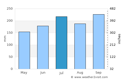 Libog average rain in July