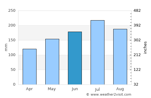 Libog average rain in June
