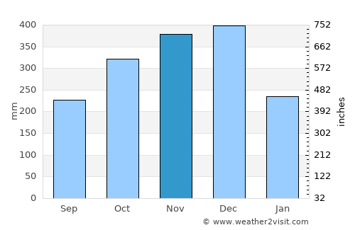 Libog average rain in November