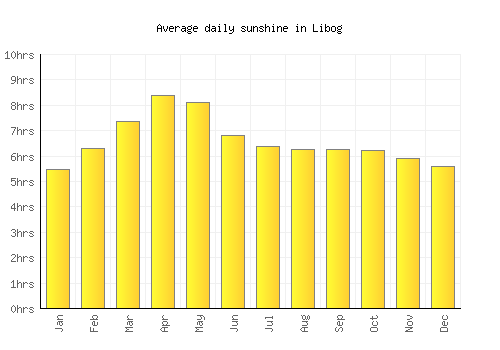 Libog average daily sunshine chart