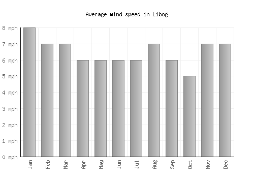 Libog average winspeed by month (mph)