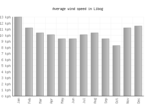 Libog average winspeed by month (km/h)