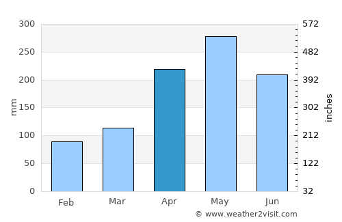 Liborina average rain in April