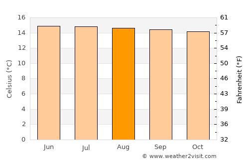 Liborina average temperature in August