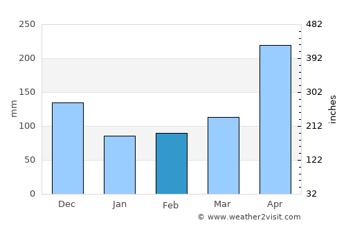 Liborina average rain in February