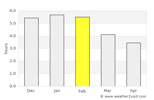 Liborina average rain in February