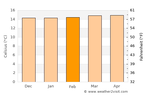 Liborina average temperature in February