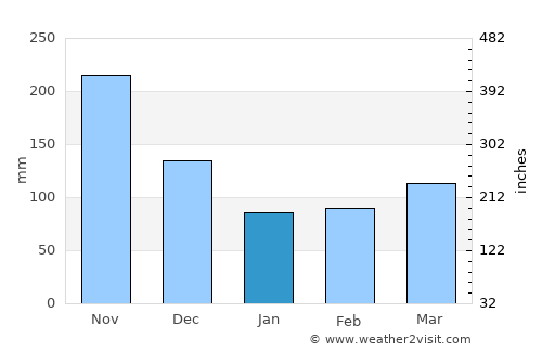 Liborina average rain in January