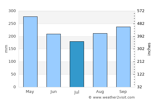 Liborina average rain in July
