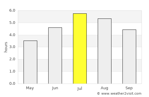 Liborina average rain in July